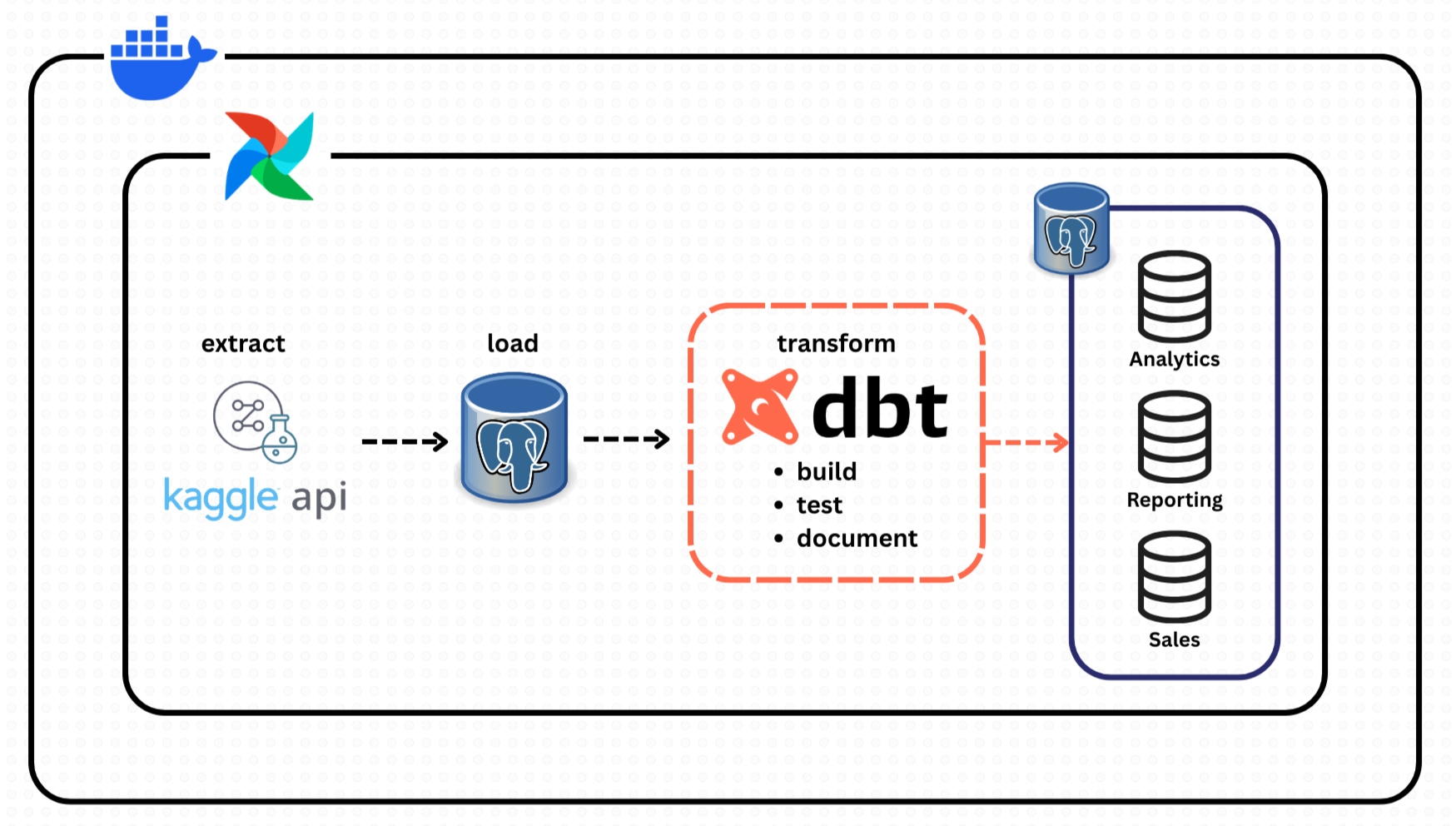 End-to-End E-Commerce Data Pipeline project screenshot