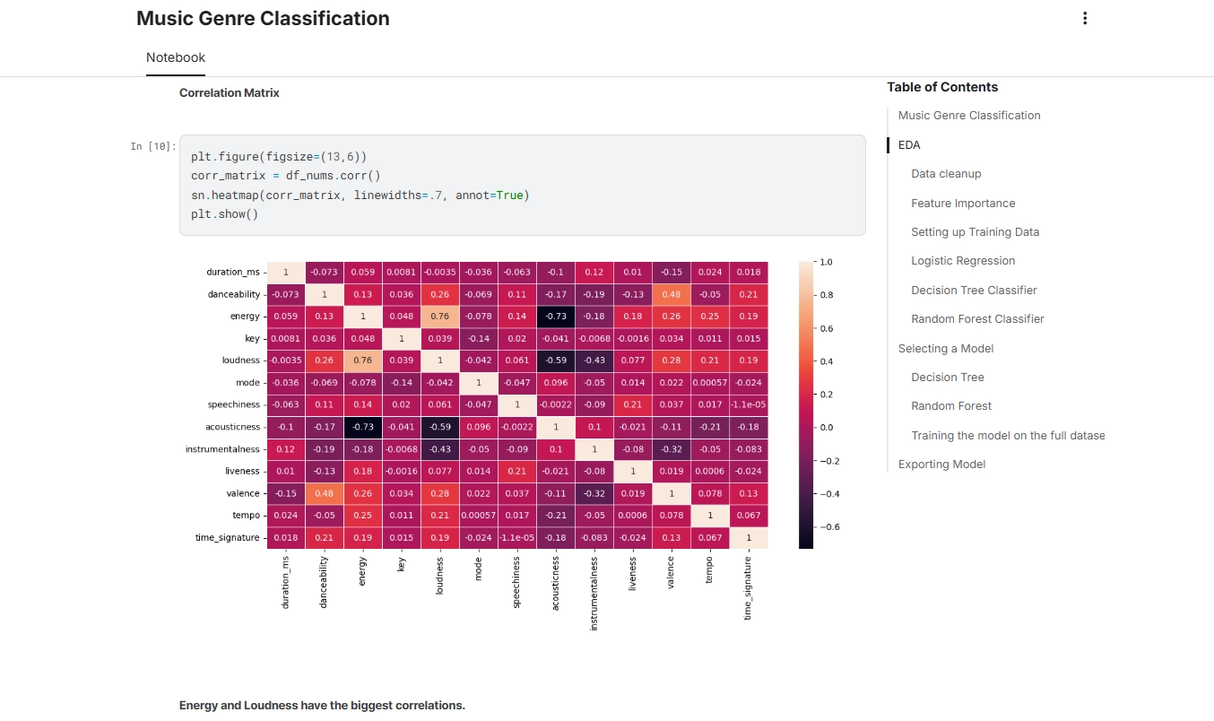 Spotify Genre Classification Data Analysis project screenshot